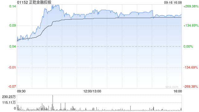 正乾金融控股复牌暴涨超266% 公司补发上半年业绩报告