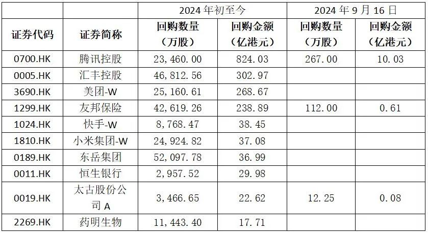 港股回购潮！年内回购金额突破2000亿港元，腾讯控股夺魁