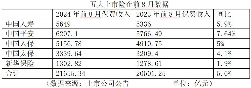 停售激活行业短期效应 前8月A股五大上市险企原保费收入同比增长5.6%