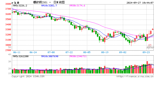 光大期货：9月27日矿钢煤焦日报