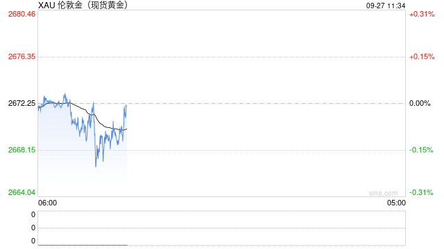 美国初请失业金数据表现靓丽 现货黄金高位震荡