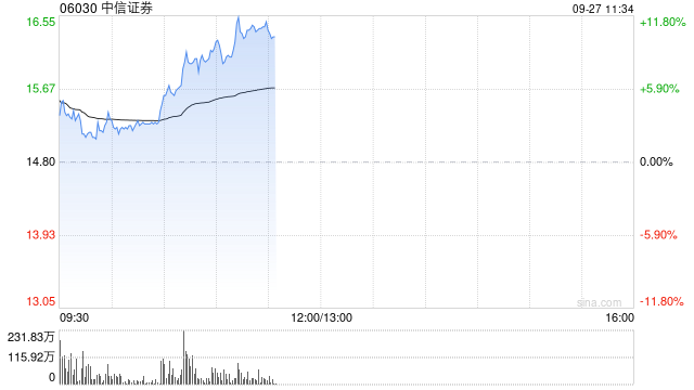 中资券商股早盘强势走高 中信证券及中国银河均涨逾11%