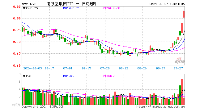 暴拉6%，港股互联网ETF（513770）猛踩油门狂飙！机构：港股行情或延续至11月初！