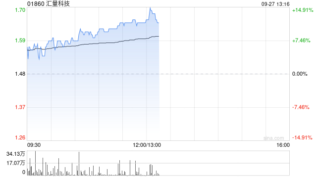 汇量科技早盘持续涨超12% 机构称Mintegral收入有望持续增长