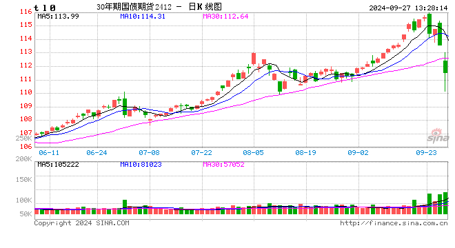 国债期货午后跌幅扩大 30年期主力合约跌3.04%