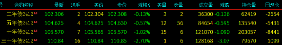 国债期货午后跌幅扩大 30年期主力合约跌3.04%