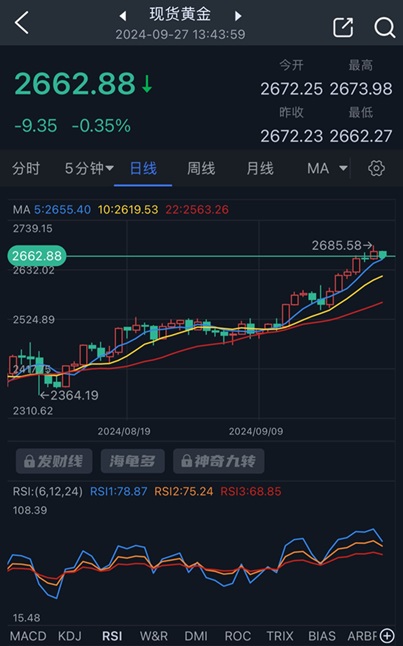 黄金短线突然跳水！金价日内重挫近10美元