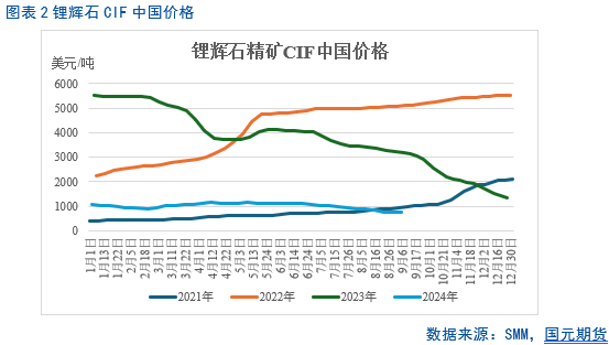 【碳酸锂月报】过剩周期难改 锂价重心下移