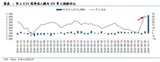 国防军工ETF（512810）连续7日吸金，份额迭创历史新高！机构研判：三季报前后或是国防军工最佳配置时点！