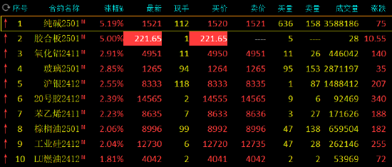 收评：纯碱涨超5% 氧化铝涨近3%