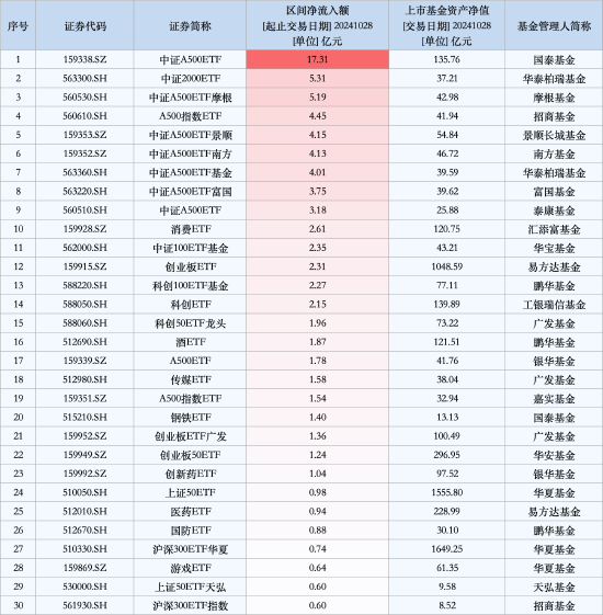 最受青睐ETF：10月28日中证A500ETF获净申购17.31亿元，中证2000ETF获净申购5.31亿元（名单）