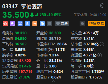 午评：港股恒指跌1.88% 恒生科指跌2.65%半导体概念股大幅下跌