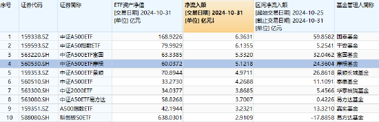 1200亿！中证A500指数基金规模再创新高，摩根中证A500ETF（560530）近20日“吸金”超40亿！