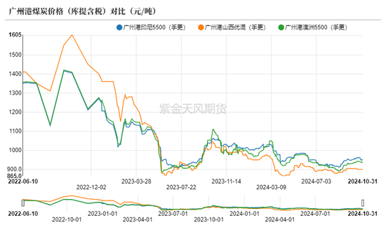 动力煤：进口利润还是太好了