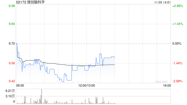 微创脑科学11月4日斥资288.62万港元回购30万股