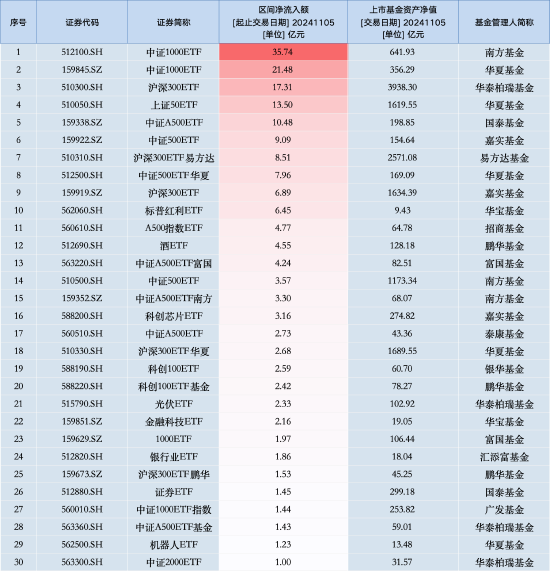 最受青睐ETF：11月5日南方中证1000ETF获净申购35.74亿元，华夏中证1000ETF获净申购21.48亿元（名单）