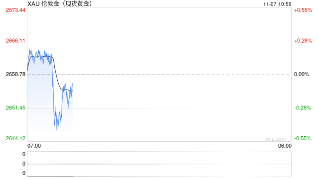 特朗普强势回归 现货黄金下破2650美元