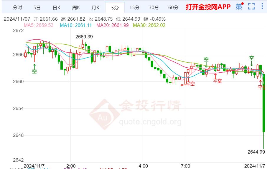 降息周期内金价或宽幅震荡