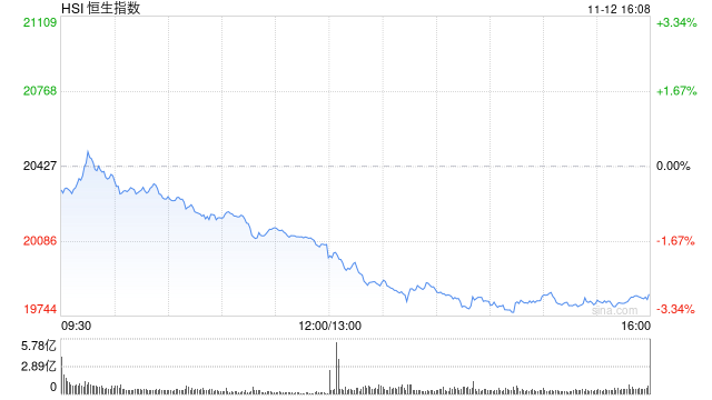 收评：港股恒指跌2.84%破2万点 科指跌4.19%半导体、黄金股跌幅居前
